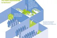 Grafische Darstellung Unterkunft Asylsuchender Sachsen