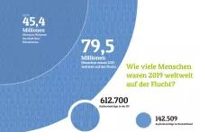 Grafische Darstellung Fluchtzahlen 2019