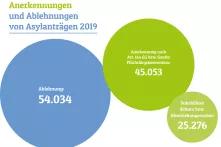 Grafische Darstellung Fluchtzahlen 2019