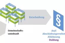 verkürzte grafische Darstellung: Ablauf eines Asylverfahrens