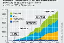 Grafische Darstellung: Entwicklung des aus Erneuerbaren Energien gewonnenen Stroms in Sachsen zwischen 1991 und 2020