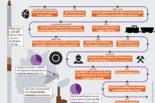 Grafische Darstellung: Zeitliche Einordnung des Booms der Kohle und des nahenden Endes
