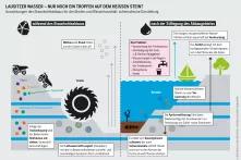 Grafische Darstellung: Auswirkung des Kohleabbaus auf Boden und Grundwasser.