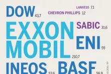 Firmennamen großer Plastikhersteller und deren Umsatz