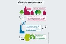 Das Sterben eines Dorfes für den Kohleabbau am Beispiel von Mühlrose