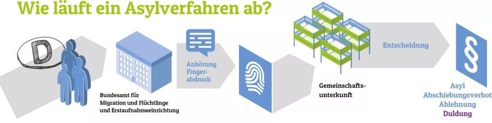 Grafische Darstellung Asylverfahren