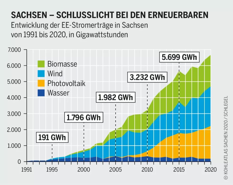 Grafische Darstellung: Entwicklung des aus Erneuerbaren Energien gewonnenen Stroms in Sachsen zwischen 1991 und 2020