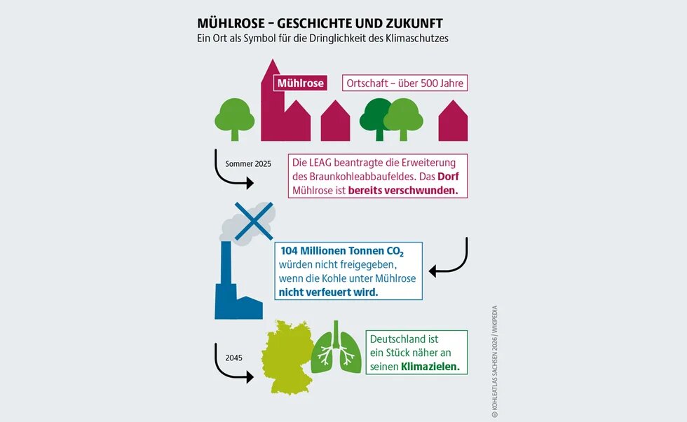Das Sterben eines Dorfes für den Kohleabbau am Beispiel von Mühlrose